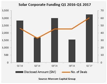 2017年一季度太陽能行業(yè)企業(yè)融資達(dá)32億美元