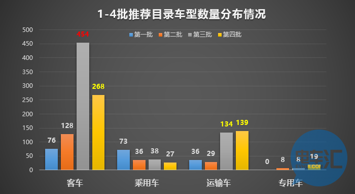 136家車企布局1473款車型！從四批目錄看市場領(lǐng)域劃分