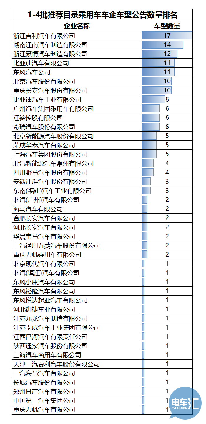 136家車企布局1473款車型！從四批目錄看市場(chǎng)領(lǐng)域劃分