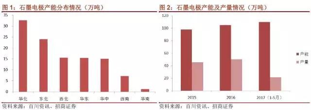 國內石墨電極有效產能到底有多少？