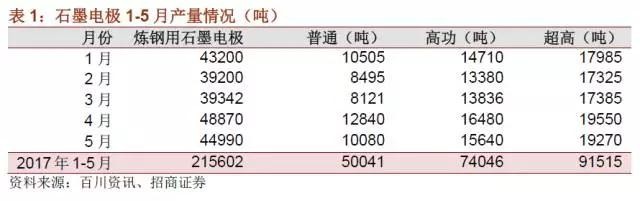 國內石墨電極有效產能到底有多少？