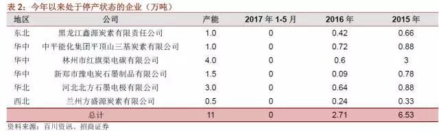 國內石墨電極有效產能到底有多少？