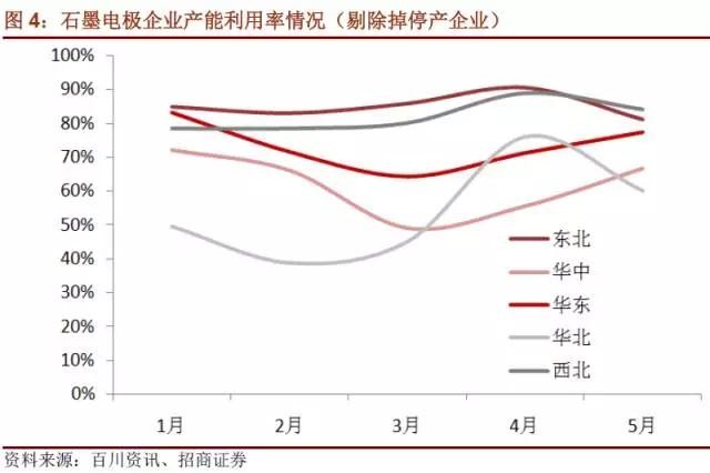 國內石墨電極有效產能到底有多少？