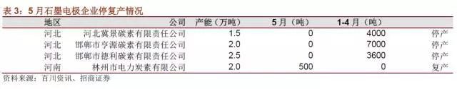 國內石墨電極有效產能到底有多少？