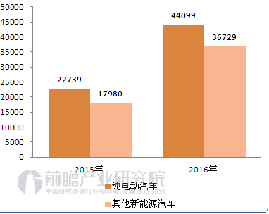 純電動汽車