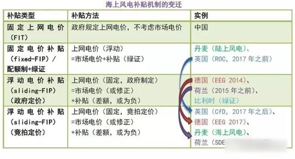 中國從五花八門的海上風電補貼政策可學到什么？