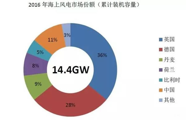 中國從五花八門的海上風電補貼政策可學到什么？