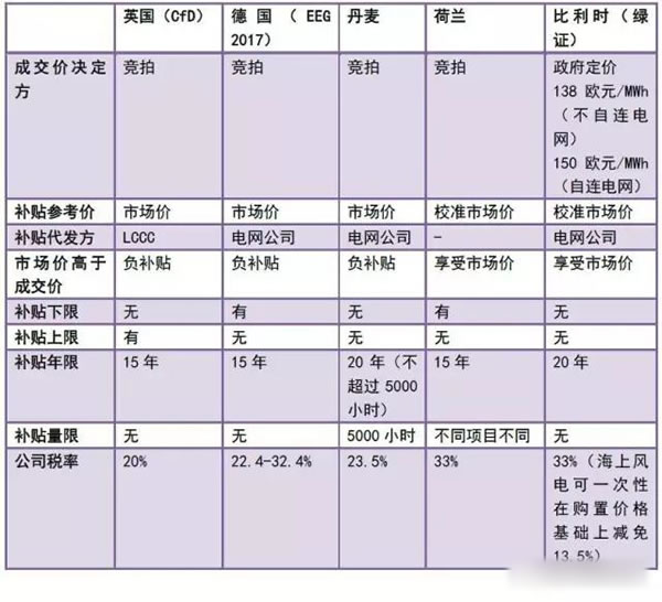 中國從五花八門的海上風(fēng)電補(bǔ)貼政策可學(xué)到什么？