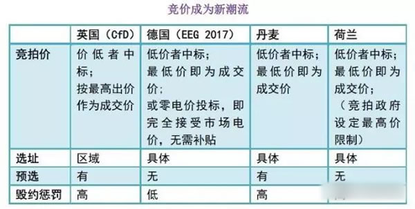 中國從五花八門的海上風(fēng)電補(bǔ)貼政策可學(xué)到什么？