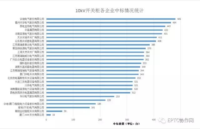 2017年國(guó)網(wǎng)第三批開(kāi)關(guān)柜集中招標(biāo)統(tǒng)計(jì)分析