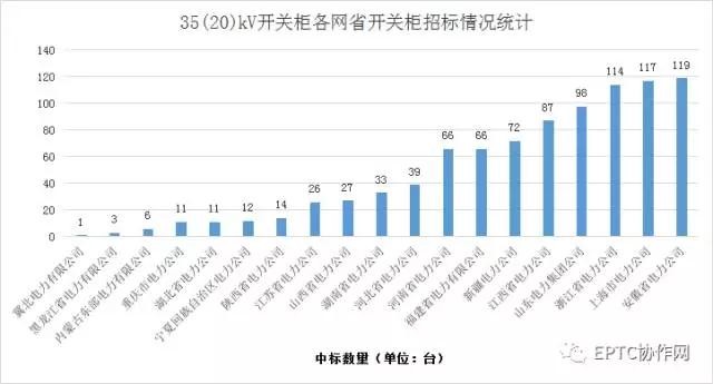 2017年國(guó)網(wǎng)第三批開(kāi)關(guān)柜集中招標(biāo)統(tǒng)計(jì)分析