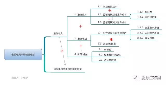 說(shuō)說(shuō)國(guó)內(nèi)輸配電價(jià)改革的那些事兒？