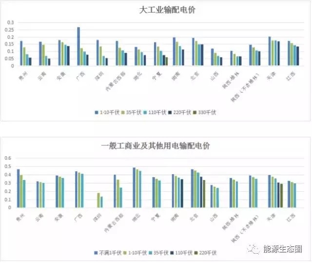 說(shuō)說(shuō)國(guó)內(nèi)輸配電價(jià)改革的那些事兒？