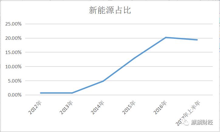 新能源汽車是“盛宴”O(jiān)R“剩宴”？ 布局上游才是硬道理