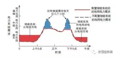 儲能的四種典型應用場景及案例