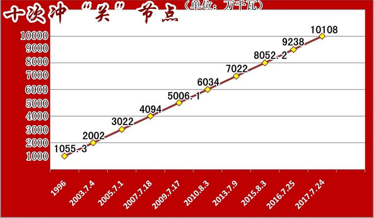 國網(wǎng)首個負荷破億千瓦省級電網(wǎng)誕生