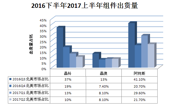 又一記重錘！特朗普政權(quán)撤銷清潔能源計劃 美國光伏市場雪上加霜