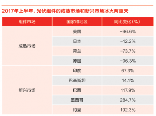 又一記重錘！特朗普政權(quán)撤銷清潔能源計劃 美國光伏市場雪上加霜