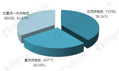 2017年中國電動汽車充電樁建設(shè)規(guī)模數(shù)據(jù)匯總【組圖】