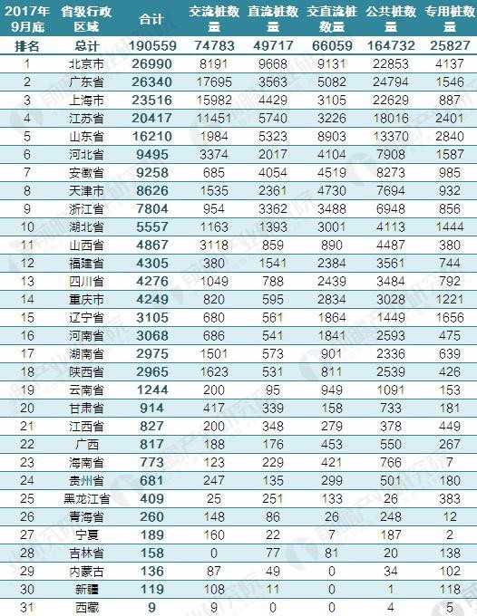 2017年中國電動汽車充電樁建設(shè)規(guī)模數(shù)據(jù)匯總【組圖】