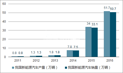 2018年新能源汽車會旺嗎？