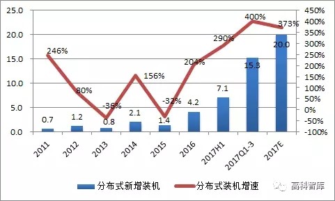 【光伏預測】2018年國內(nèi)光伏裝機展望