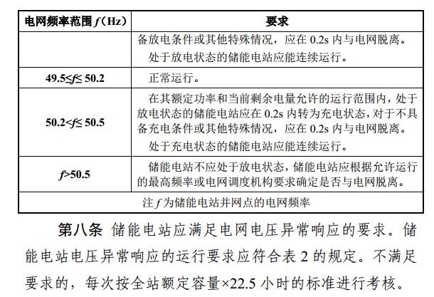 光伏重大利好 補償儲能充電電量500元/兆瓦時！