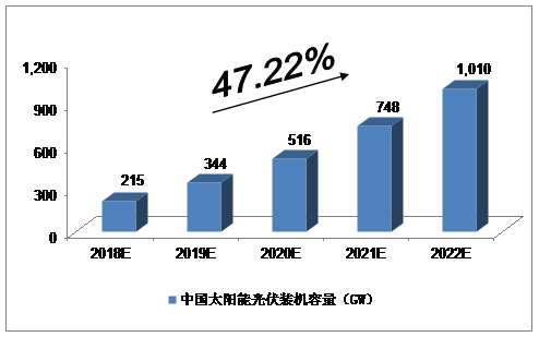 未來5年中國太陽能光伏發(fā)電產(chǎn)業(yè)預(yù)測分析