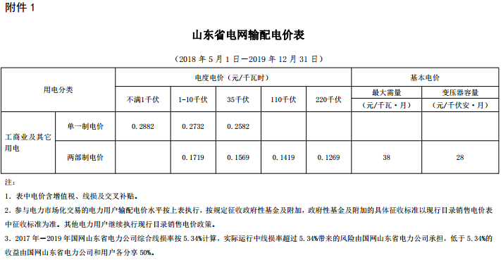 山東再降電價：單一制、兩部制電價分別降1.9分、0.34分