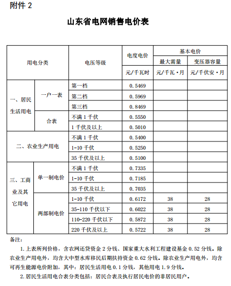 山東再降電價：單一制、兩部制電價分別降1.9分、0.34分