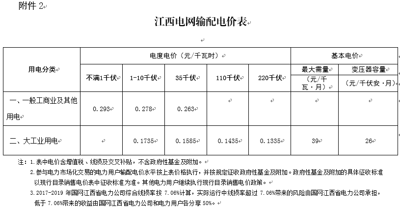 江西再降電價(jià)：一般工商業(yè)及其它用電降1.81分/千瓦時(shí)