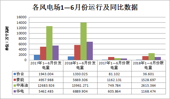 二連浩特上半年光伏電場發(fā)電量情況