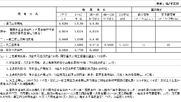 吉林第三批降電價！一般工商業(yè)及其他目錄電價降0.85分/千瓦時