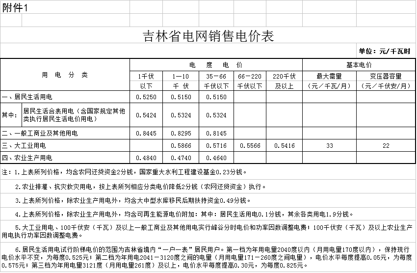 降0.85分！吉林第三批降電價(jià)