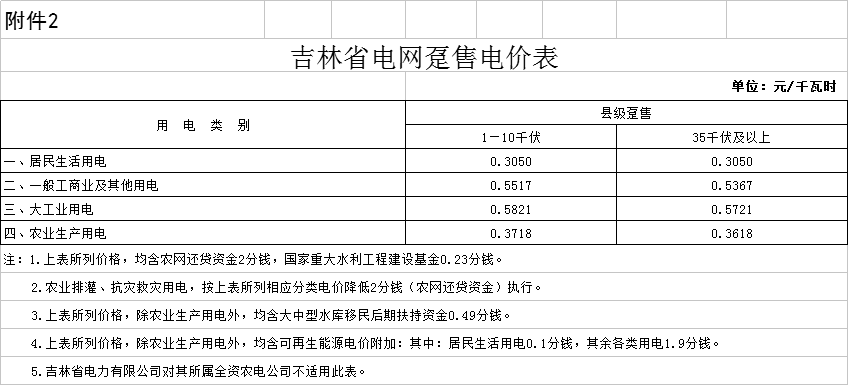 降0.85分！吉林第三批降電價(jià)