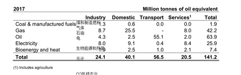 DBEIS發(fā)布《英國能源簡(jiǎn)介2018》（上）