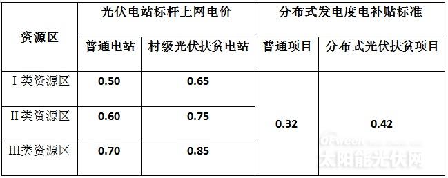 光伏補(bǔ)貼首次出現(xiàn)“一年雙降”  2019年或大幅下調(diào)