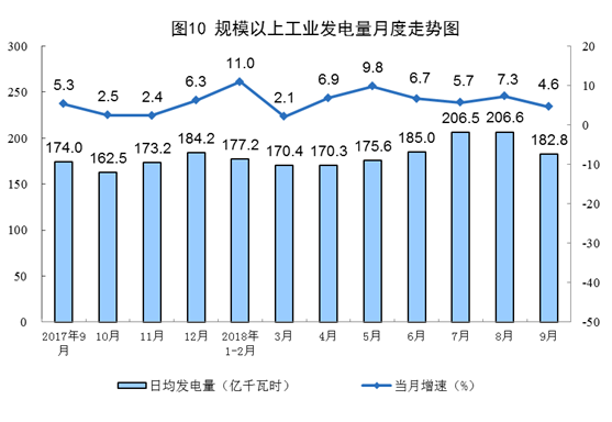 統(tǒng)計(jì)局：9月太陽能發(fā)電增長2.9%