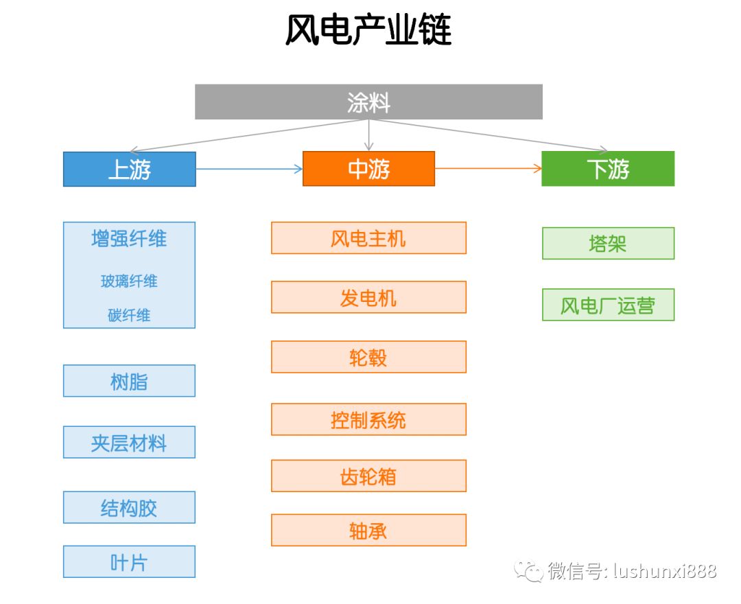 產(chǎn)業(yè)鏈  風(fēng)電，這些干貨你應(yīng)該知道