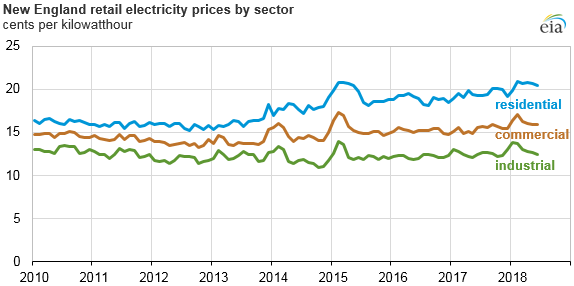 新英格蘭競爭激烈的電力市場導致價格波動減弱