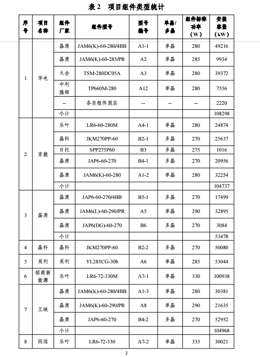 大同一期光伏發(fā)電應(yīng)用領(lǐng)跑基地運行監(jiān)測月報（11月）