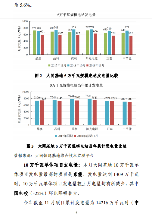 大同一期光伏發(fā)電應(yīng)用領(lǐng)跑基地運行監(jiān)測月報（11月）