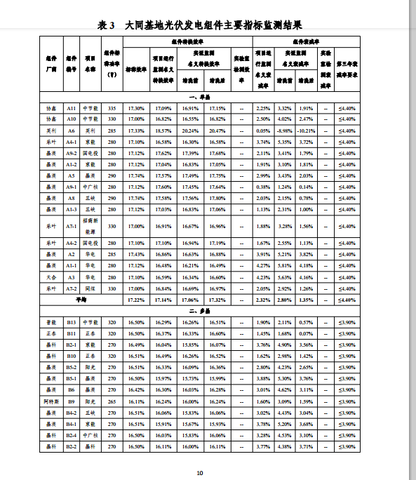 大同一期光伏發(fā)電應(yīng)用領(lǐng)跑基地運行監(jiān)測月報（11月）