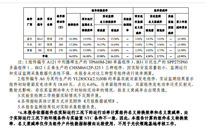 大同一期光伏發(fā)電應(yīng)用領(lǐng)跑基地運行監(jiān)測月報（11月）