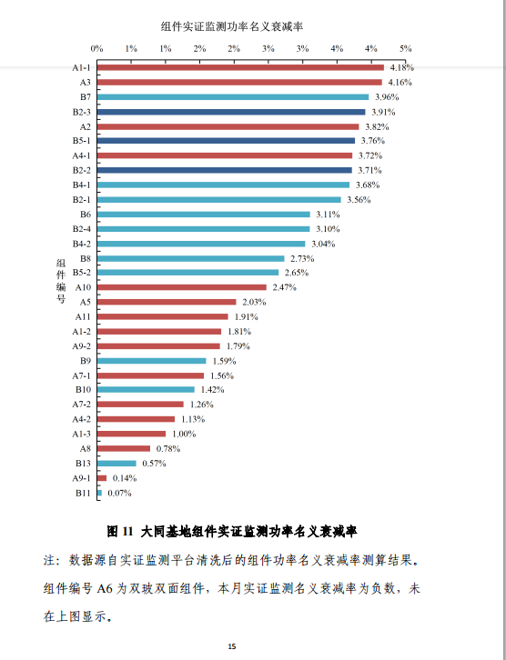 大同一期光伏發(fā)電應(yīng)用領(lǐng)跑基地運行監(jiān)測月報（11月）