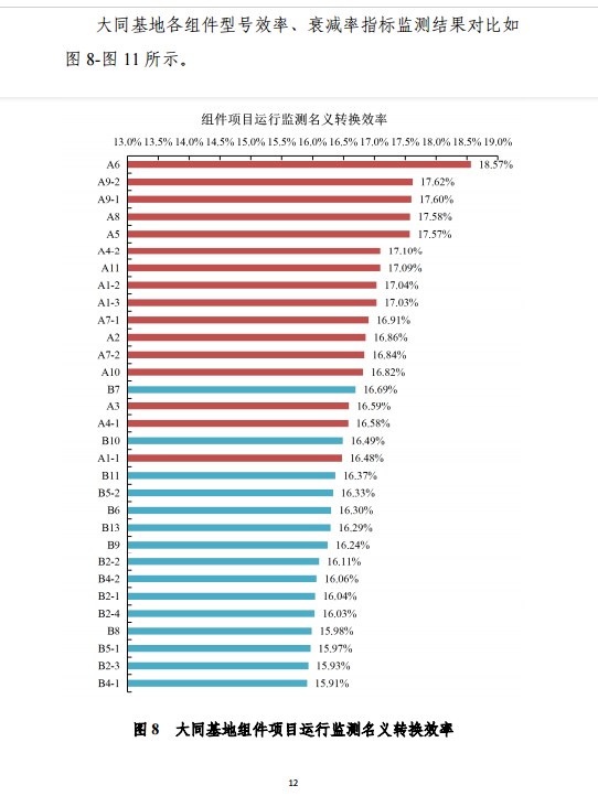 大同一期光伏發(fā)電應(yīng)用領(lǐng)跑基地運行監(jiān)測月報（11月）