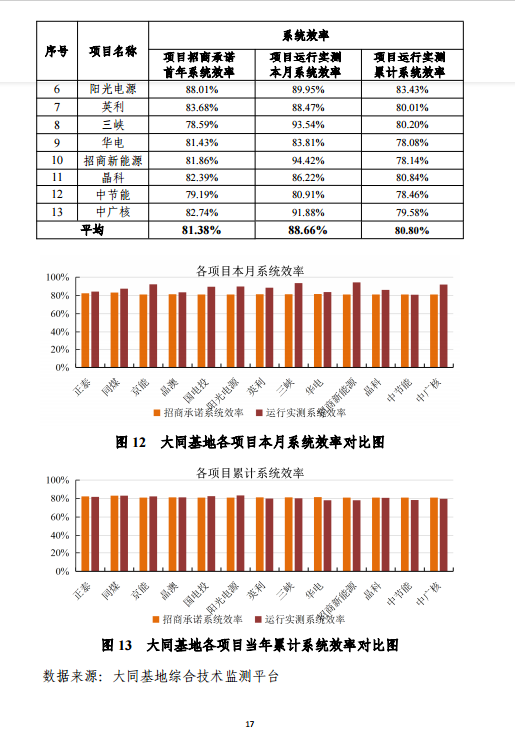 大同一期光伏發(fā)電應(yīng)用領(lǐng)跑基地運行監(jiān)測月報（11月）