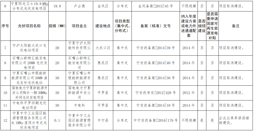 寧夏“十二五”以來光伏項目處理結果