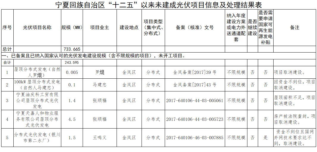 寧夏“十二五”以來光伏項目處理結果