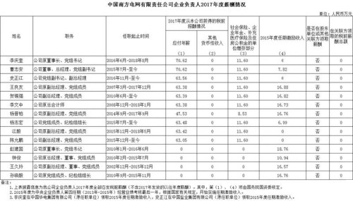 7大電力央企高層工資曝光，舒印彪、孟振平等大佬誰年薪最高？